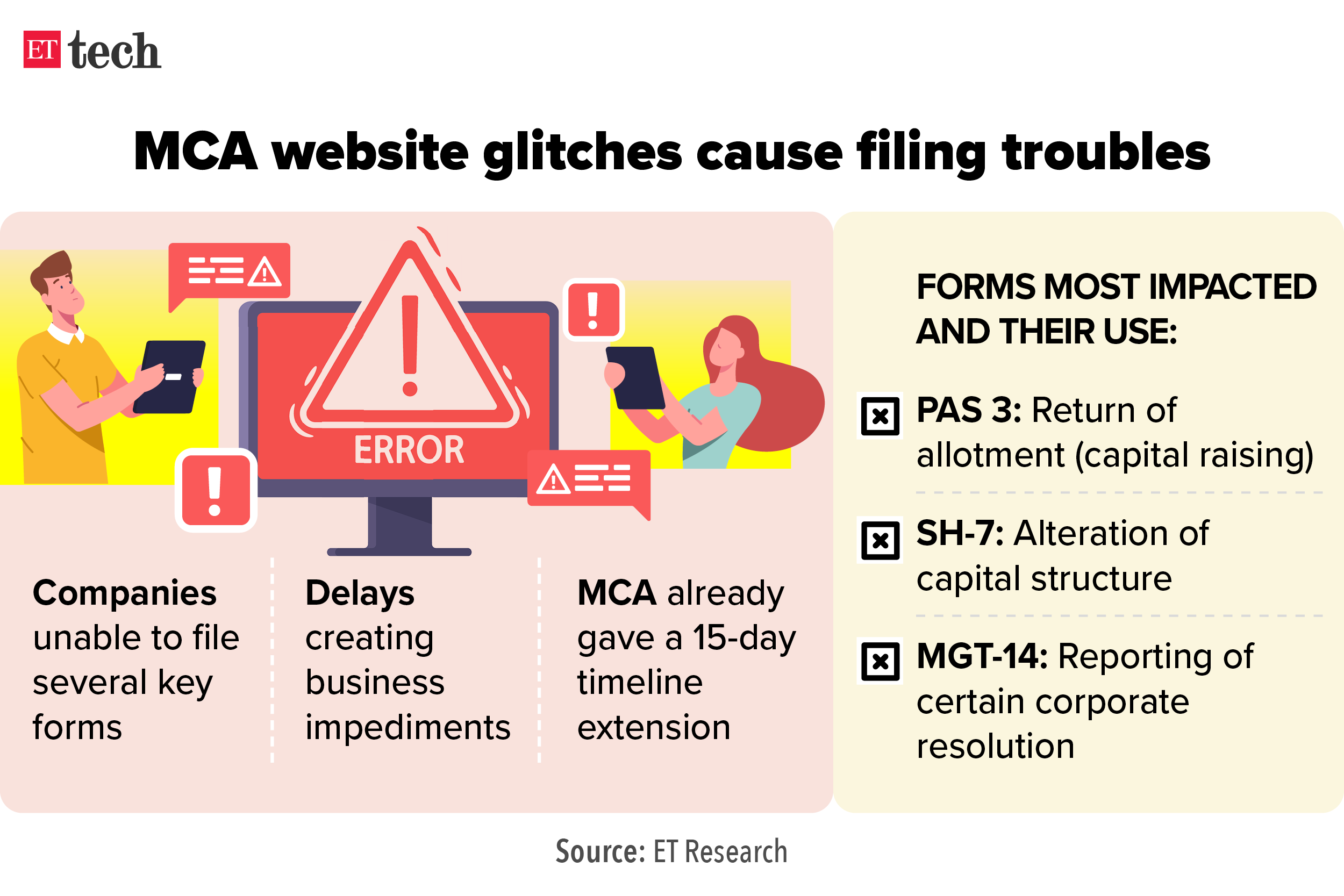 MCA website glitches cause filing troubles_Graphic_ETTECH
